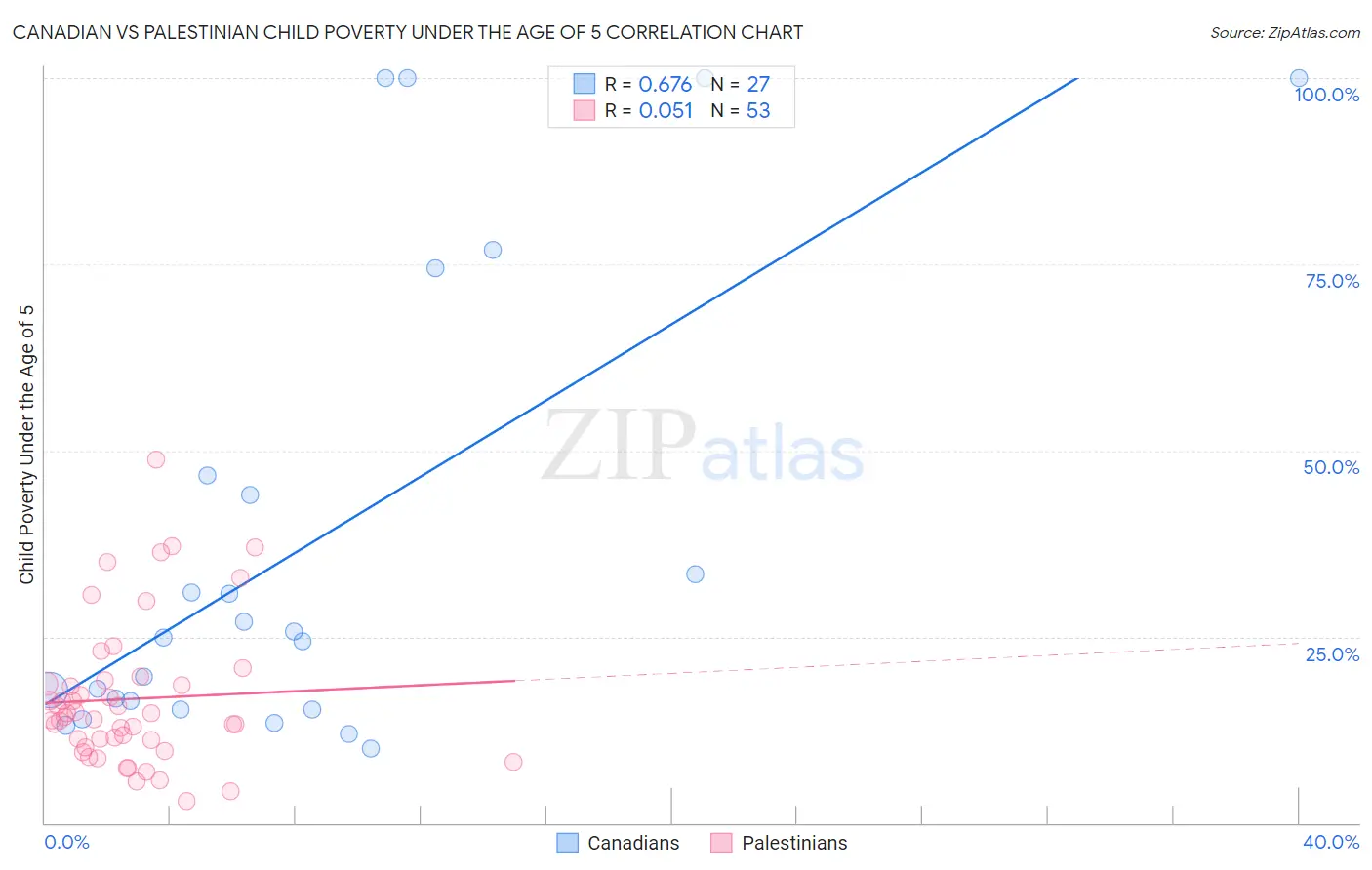 Canadian vs Palestinian Child Poverty Under the Age of 5