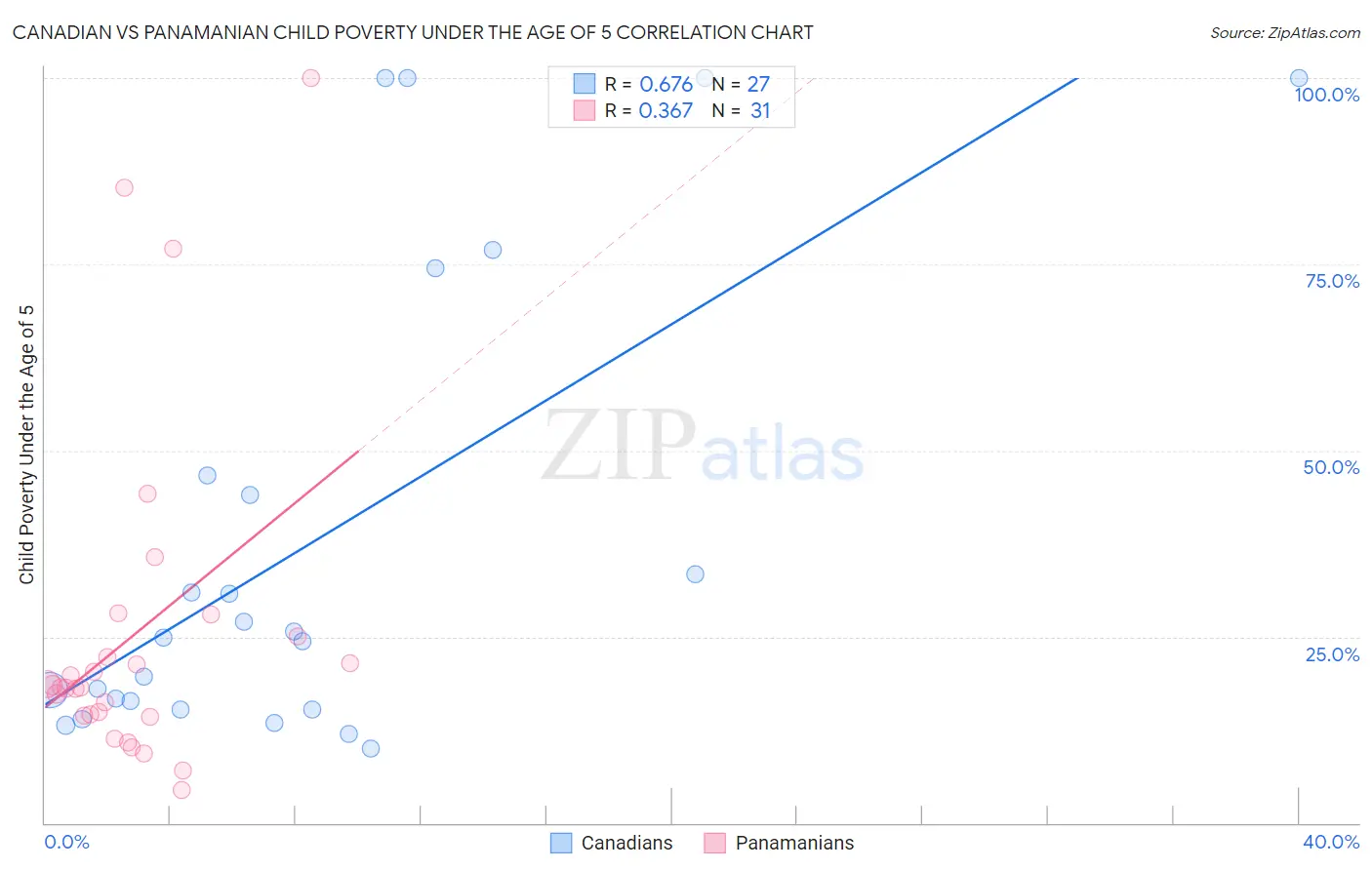Canadian vs Panamanian Child Poverty Under the Age of 5