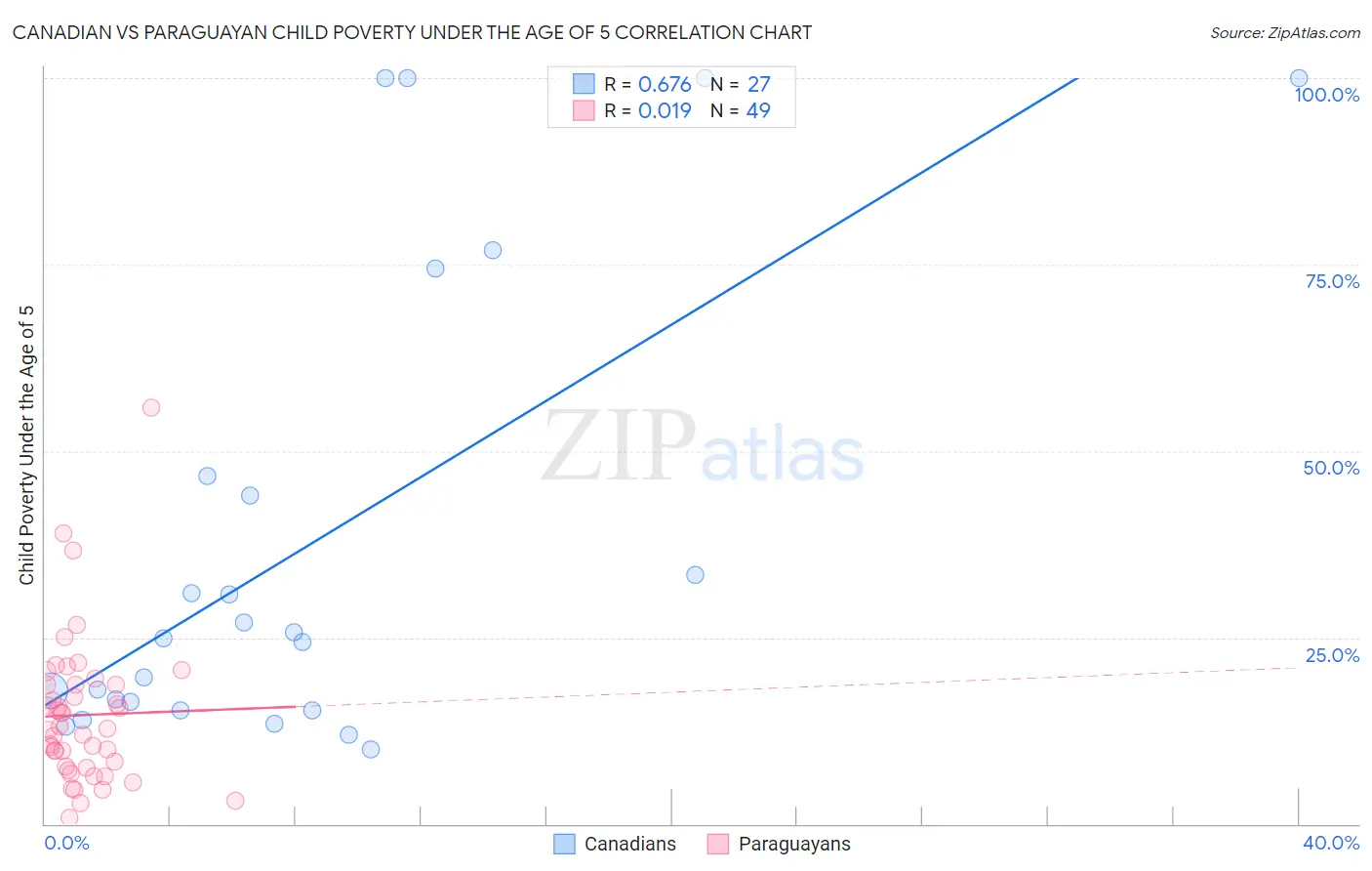 Canadian vs Paraguayan Child Poverty Under the Age of 5