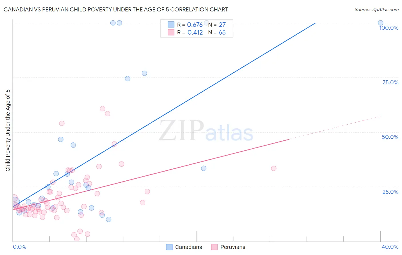 Canadian vs Peruvian Child Poverty Under the Age of 5