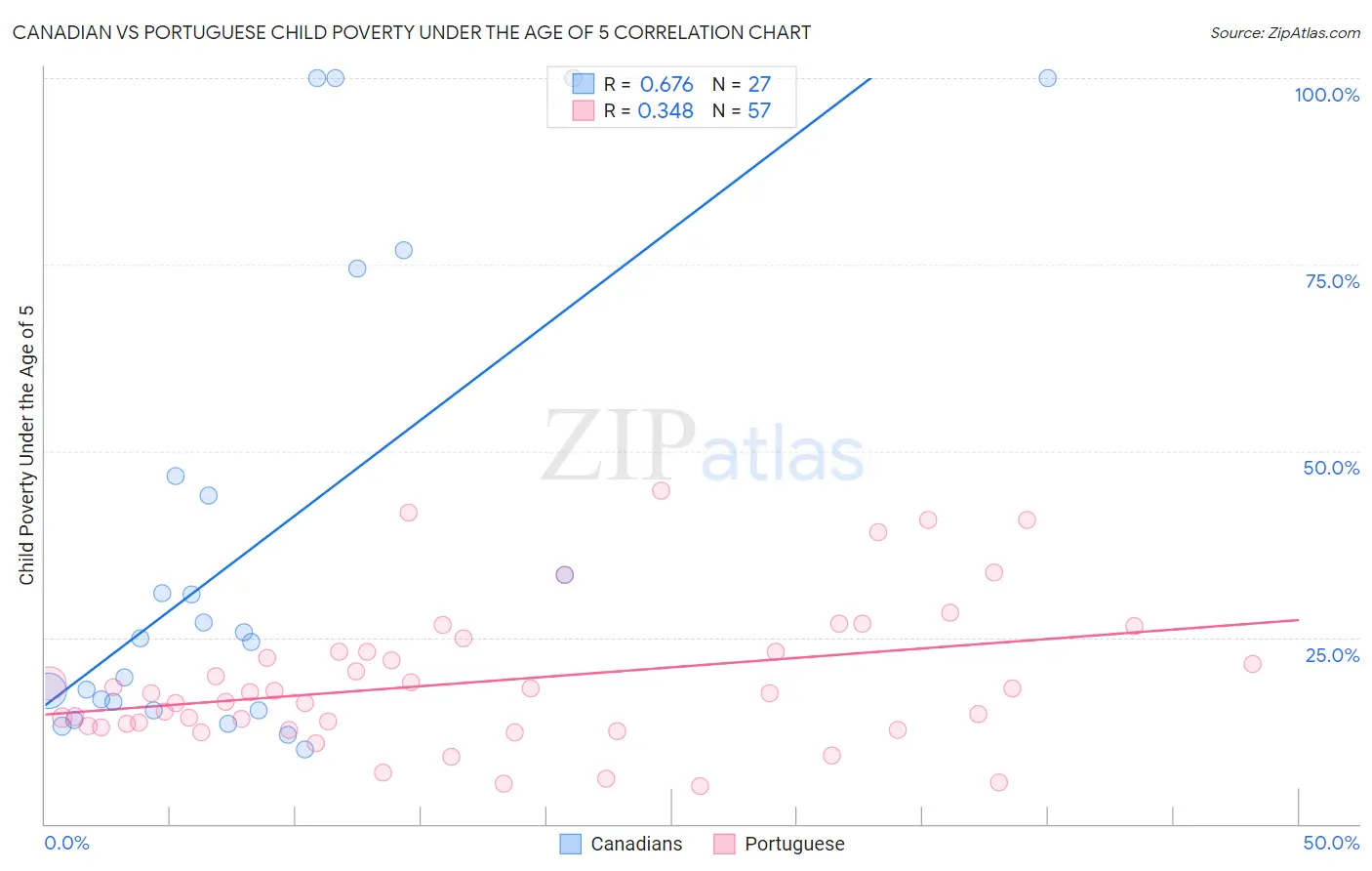 Canadian vs Portuguese Child Poverty Under the Age of 5