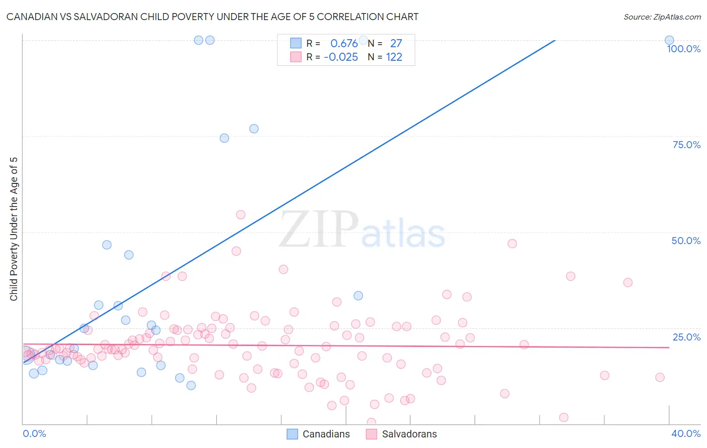 Canadian vs Salvadoran Child Poverty Under the Age of 5