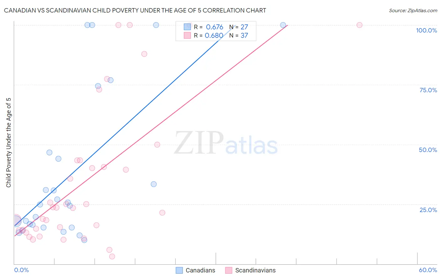 Canadian vs Scandinavian Child Poverty Under the Age of 5