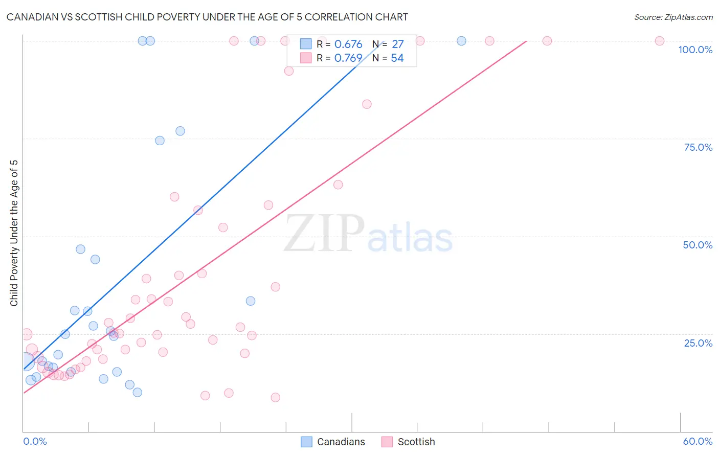 Canadian vs Scottish Child Poverty Under the Age of 5