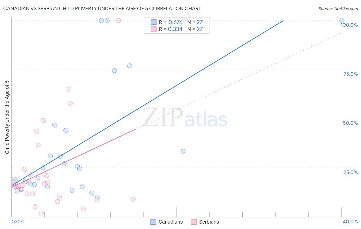 Canadian vs Serbian Child Poverty Under the Age of 5