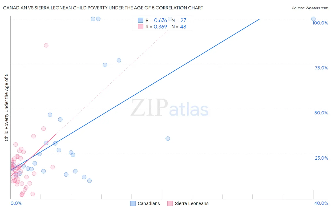 Canadian vs Sierra Leonean Child Poverty Under the Age of 5