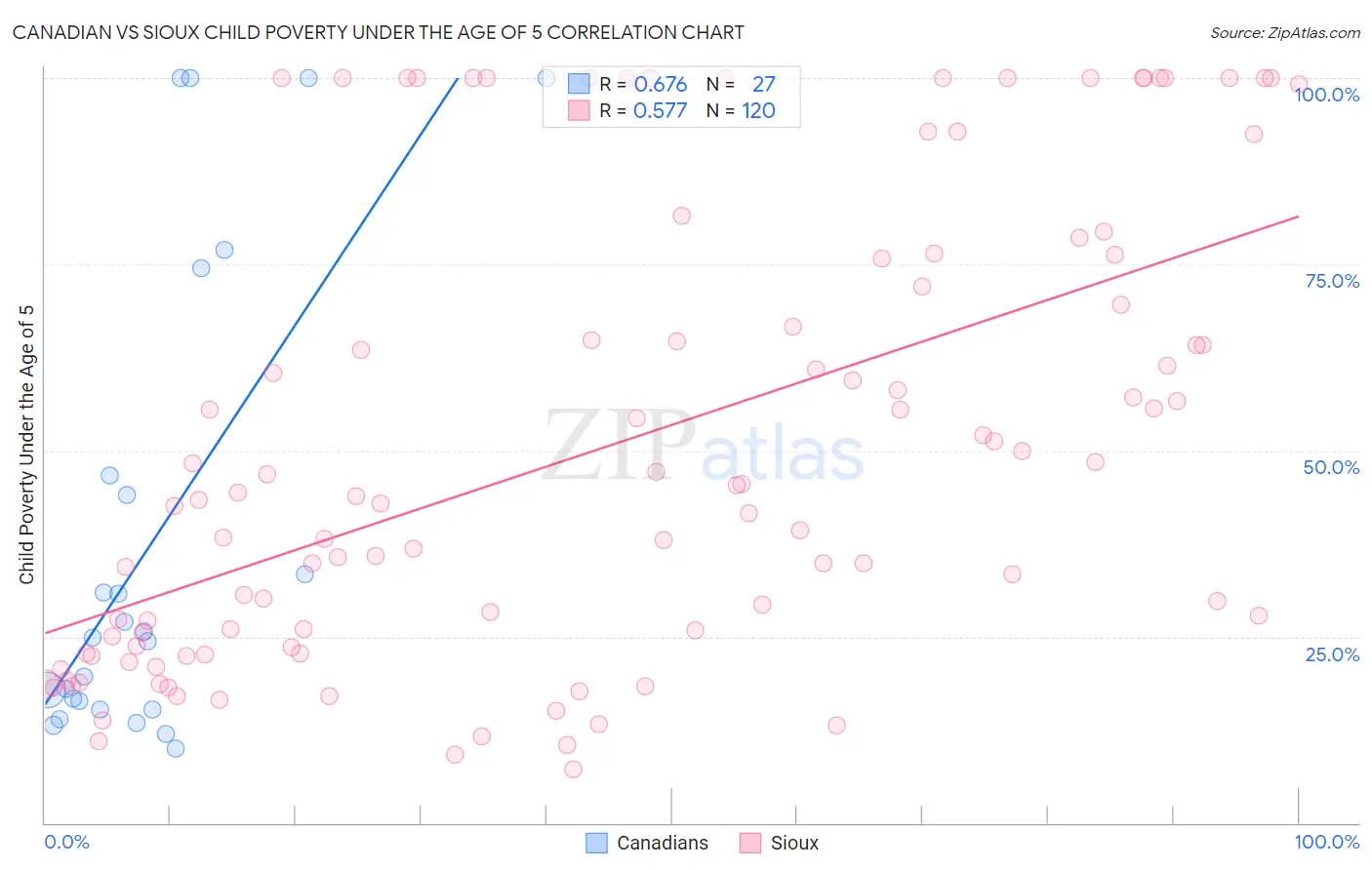 Canadian vs Sioux Child Poverty Under the Age of 5