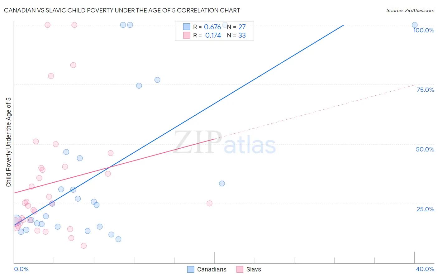Canadian vs Slavic Child Poverty Under the Age of 5