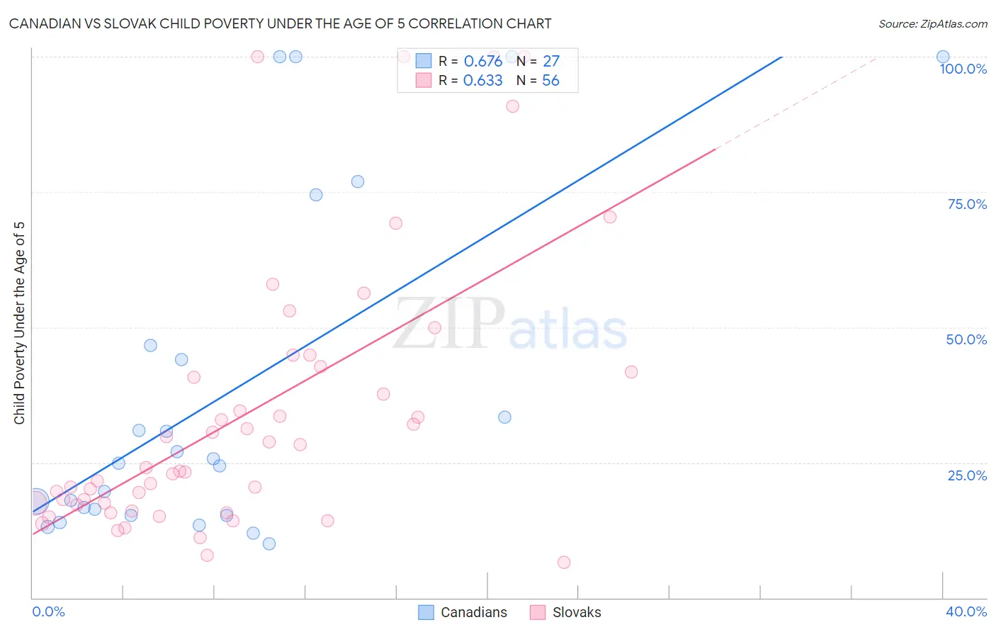 Canadian vs Slovak Child Poverty Under the Age of 5