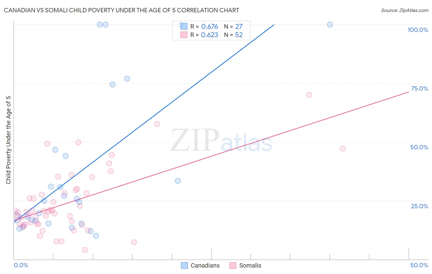 Canadian vs Somali Child Poverty Under the Age of 5