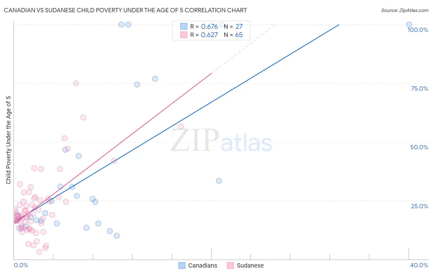 Canadian vs Sudanese Child Poverty Under the Age of 5