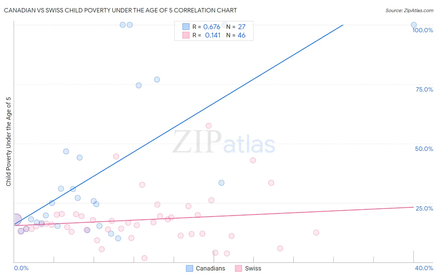 Canadian vs Swiss Child Poverty Under the Age of 5