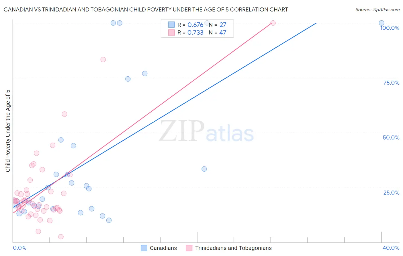Canadian vs Trinidadian and Tobagonian Child Poverty Under the Age of 5
