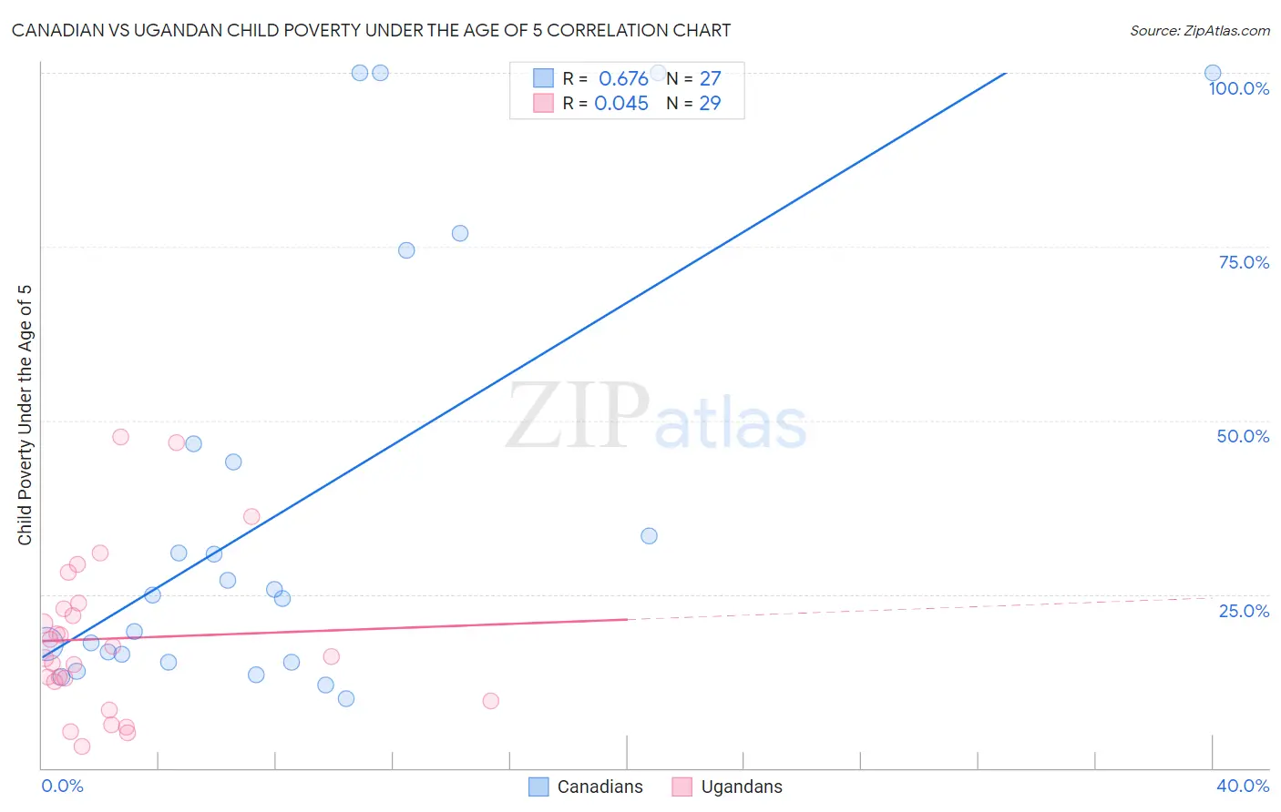 Canadian vs Ugandan Child Poverty Under the Age of 5