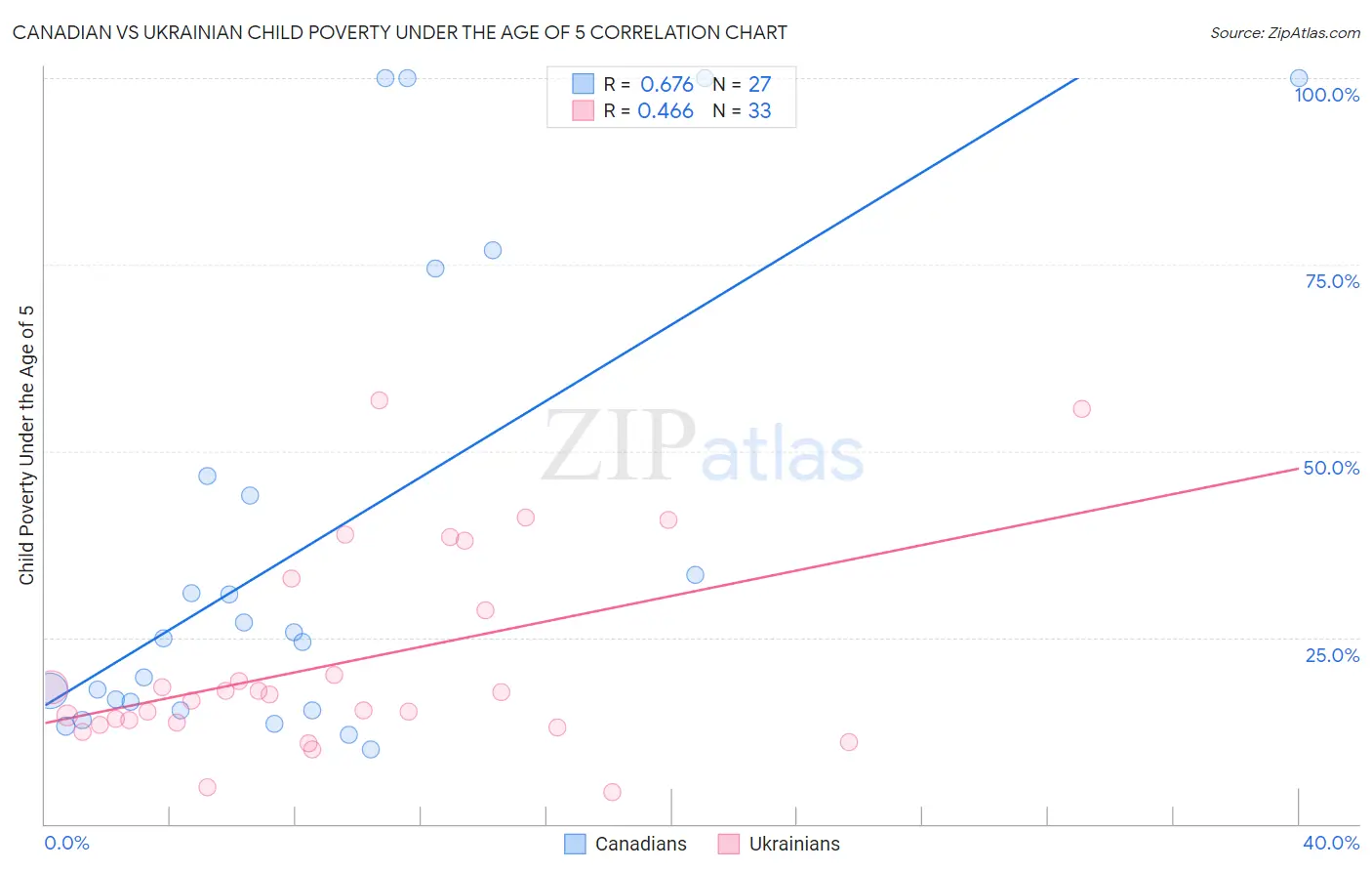 Canadian vs Ukrainian Child Poverty Under the Age of 5