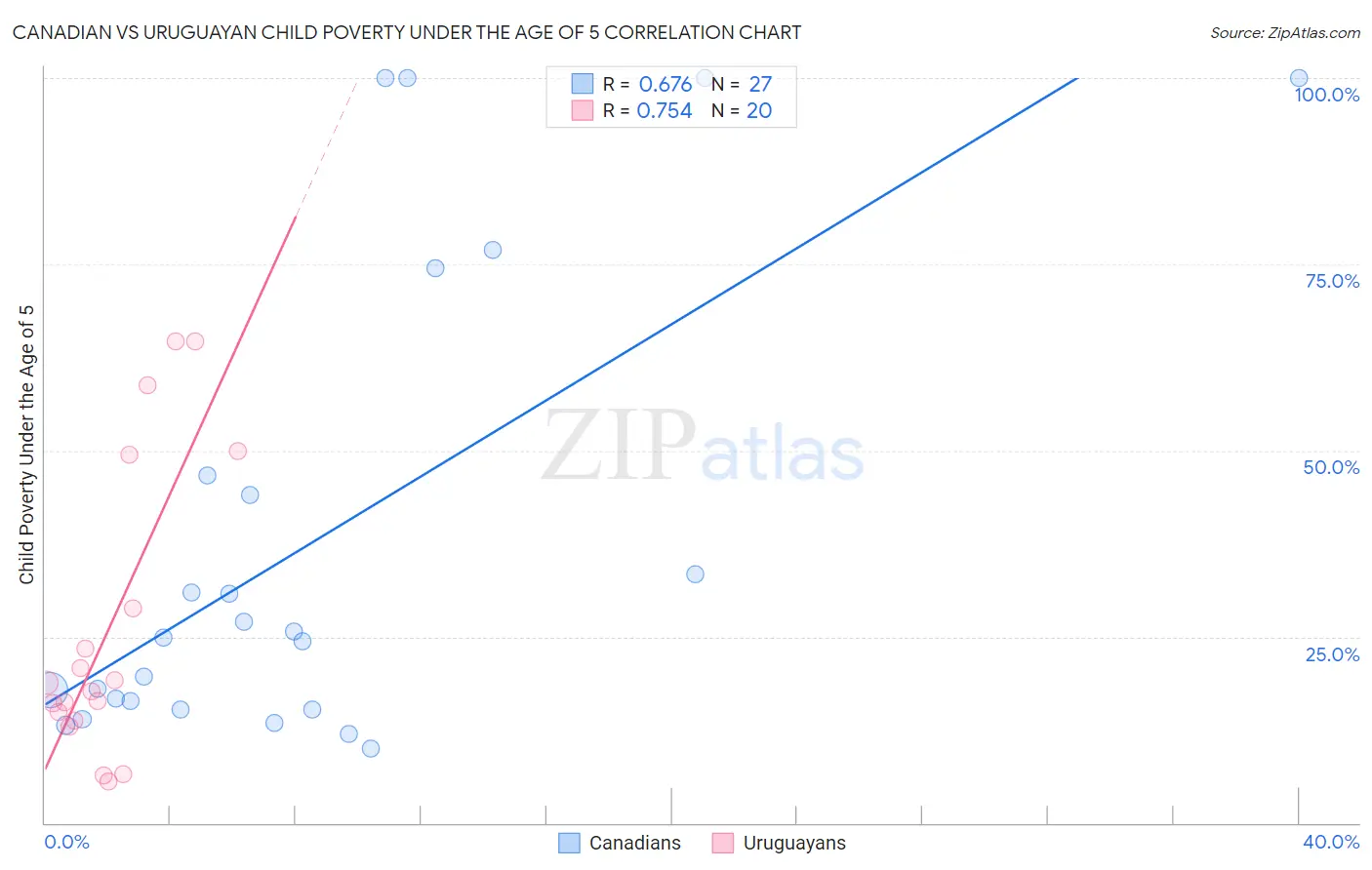 Canadian vs Uruguayan Child Poverty Under the Age of 5