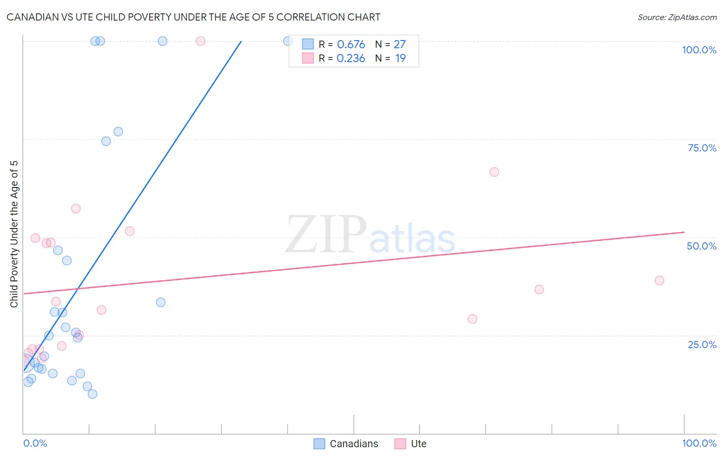 Canadian vs Ute Child Poverty Under the Age of 5