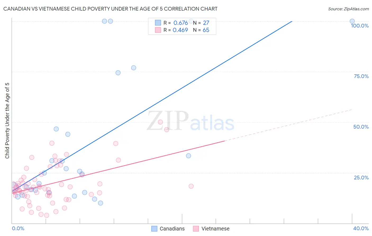 Canadian vs Vietnamese Child Poverty Under the Age of 5