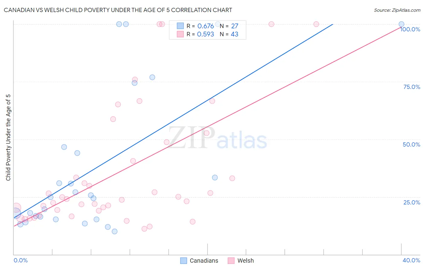 Canadian vs Welsh Child Poverty Under the Age of 5