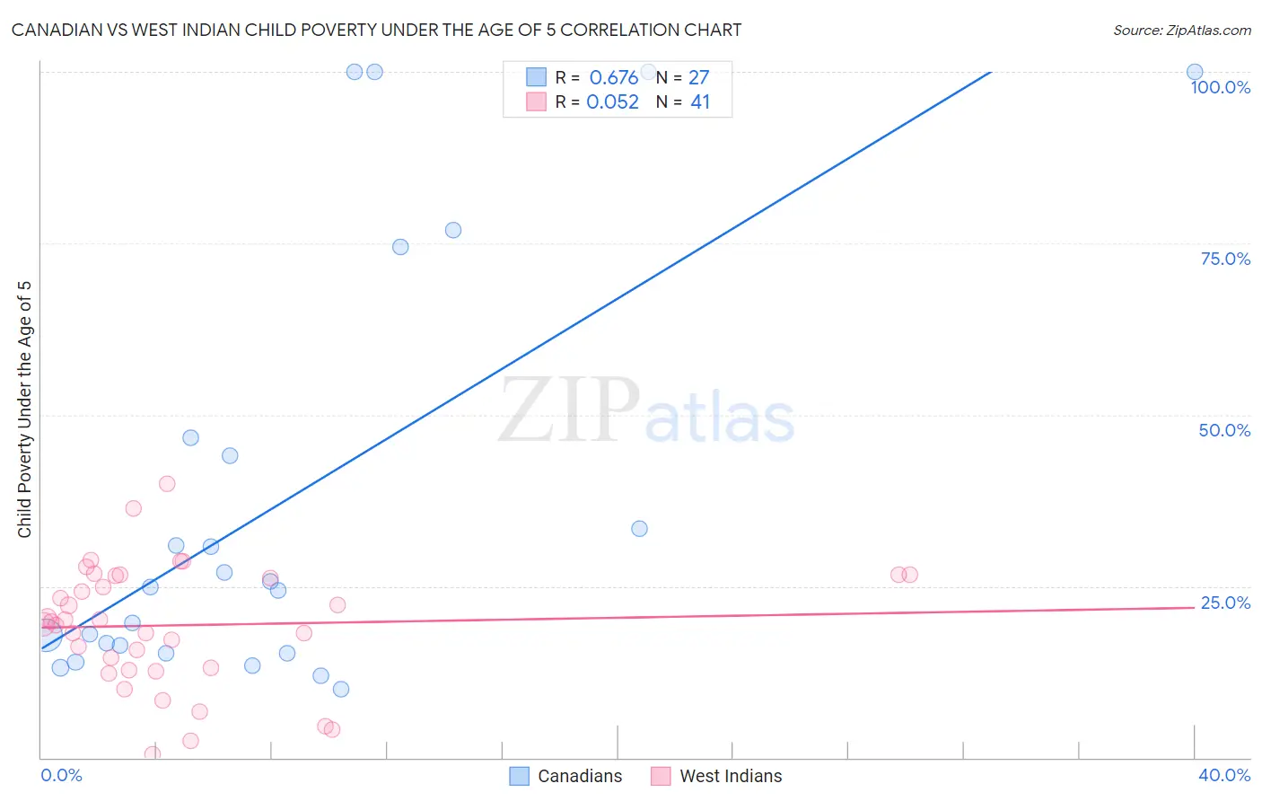 Canadian vs West Indian Child Poverty Under the Age of 5