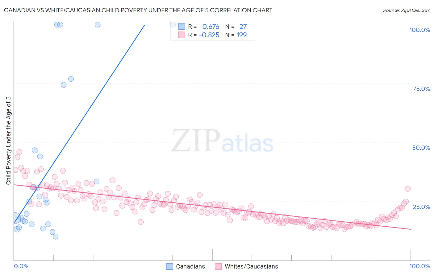 Canadian vs White/Caucasian Child Poverty Under the Age of 5