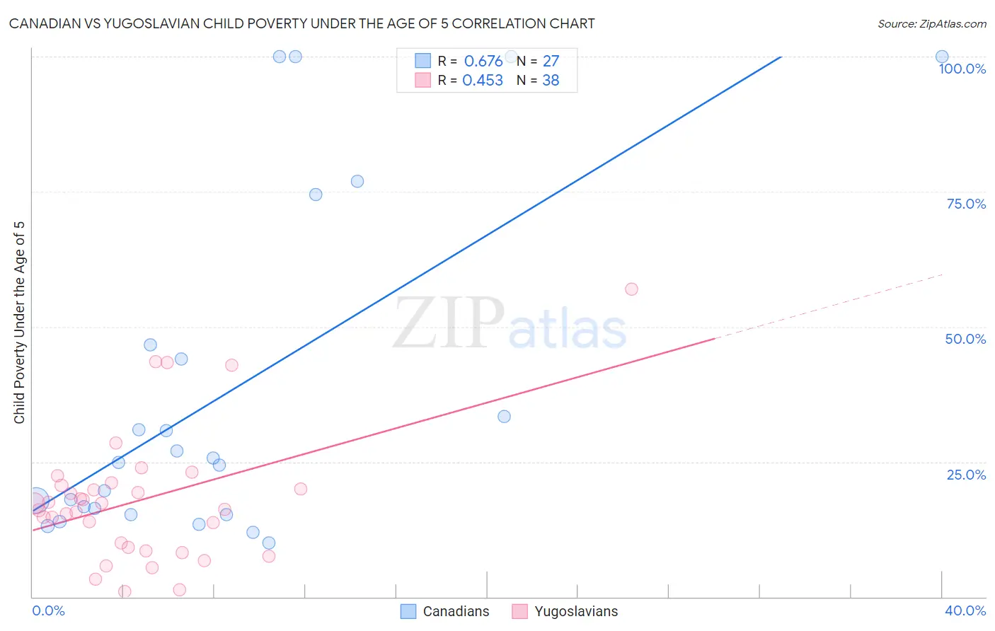 Canadian vs Yugoslavian Child Poverty Under the Age of 5