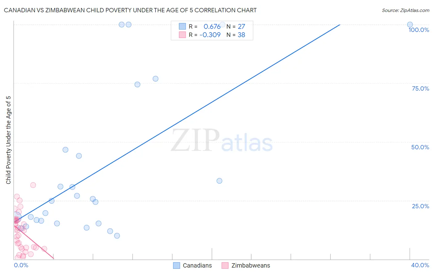Canadian vs Zimbabwean Child Poverty Under the Age of 5