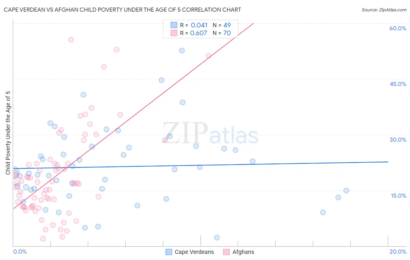 Cape Verdean vs Afghan Child Poverty Under the Age of 5