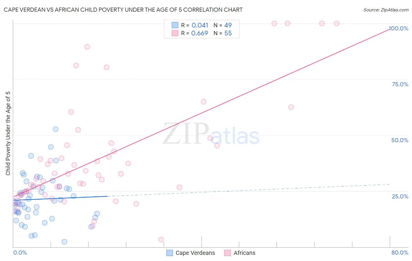 Cape Verdean vs African Child Poverty Under the Age of 5