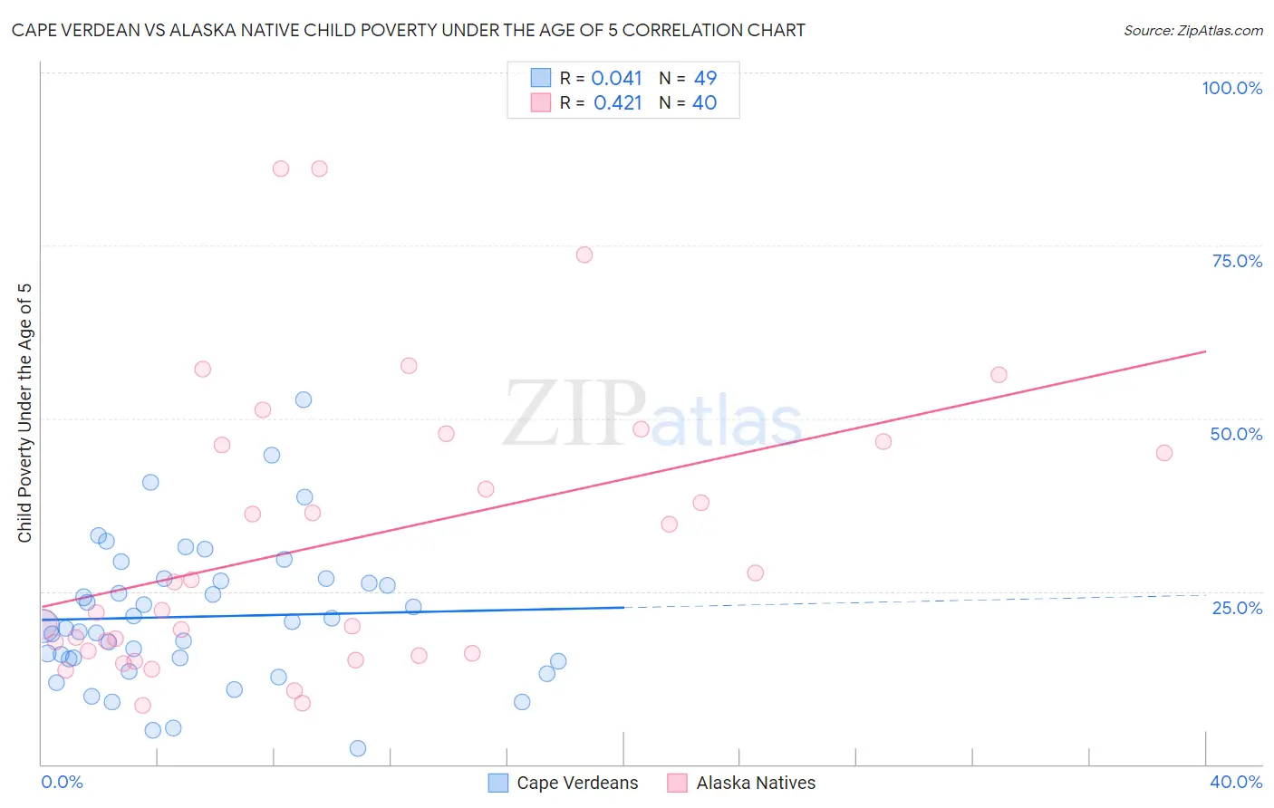 Cape Verdean vs Alaska Native Child Poverty Under the Age of 5