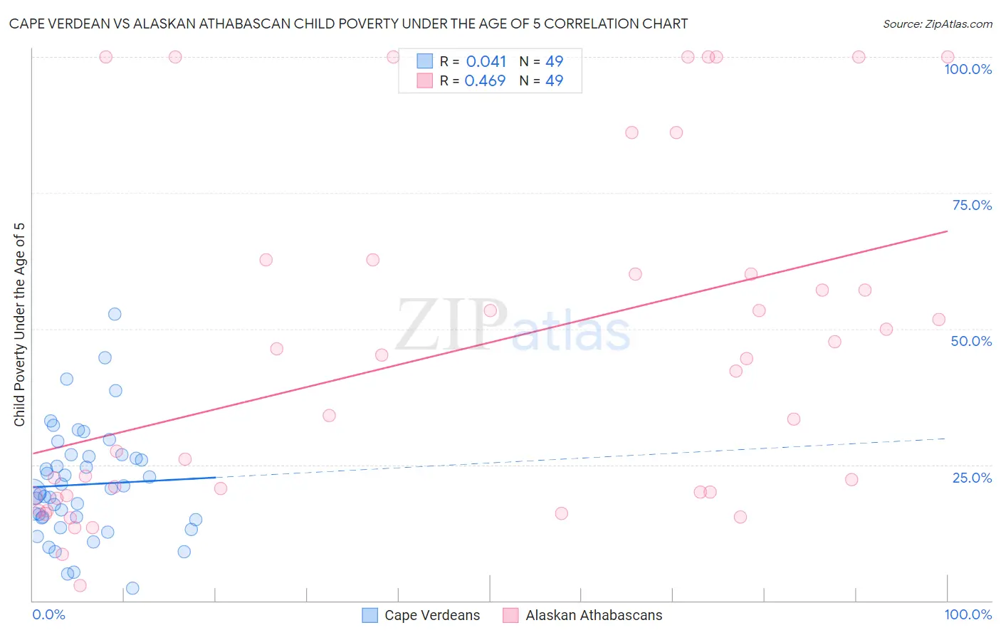 Cape Verdean vs Alaskan Athabascan Child Poverty Under the Age of 5