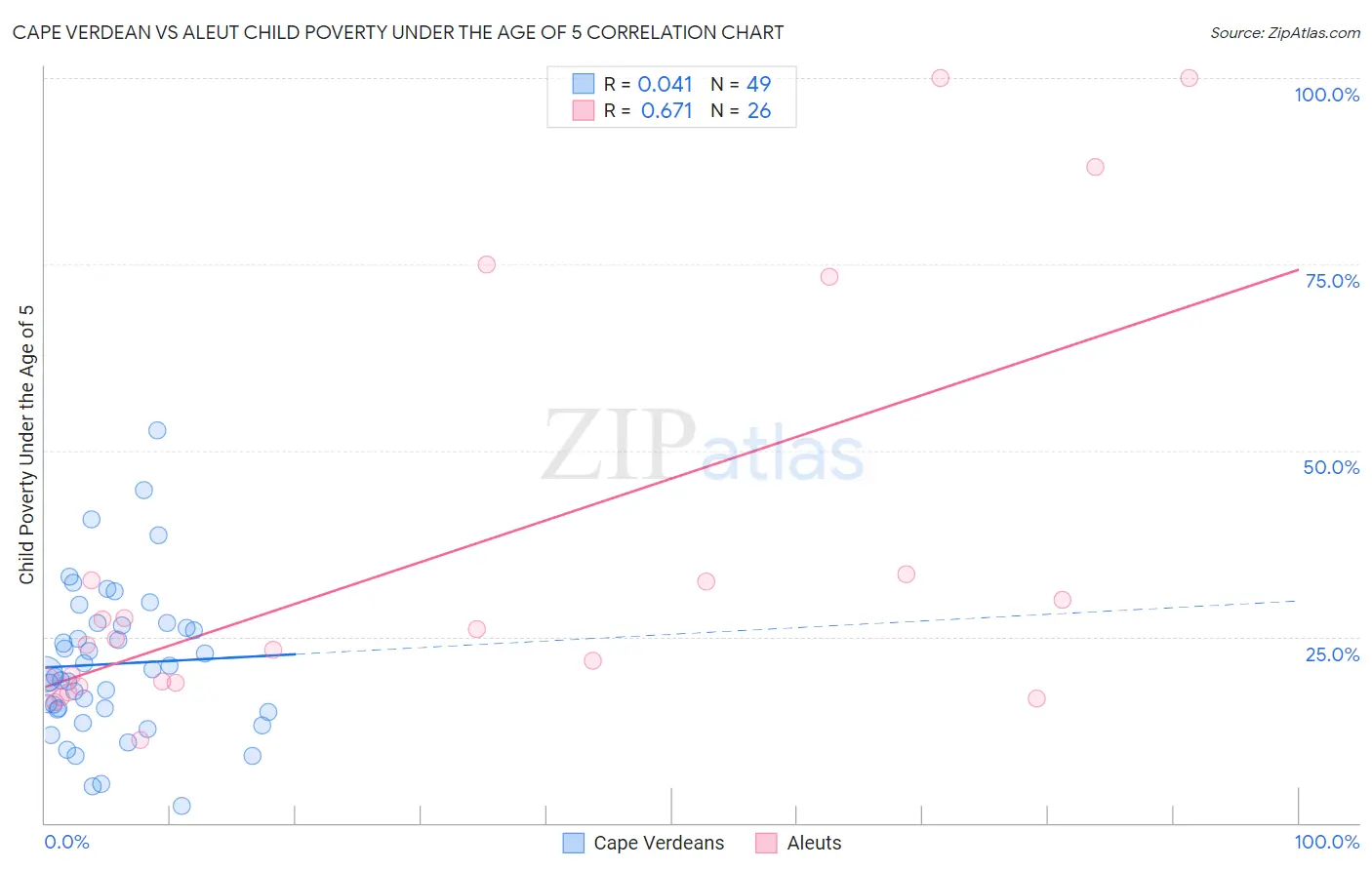 Cape Verdean vs Aleut Child Poverty Under the Age of 5