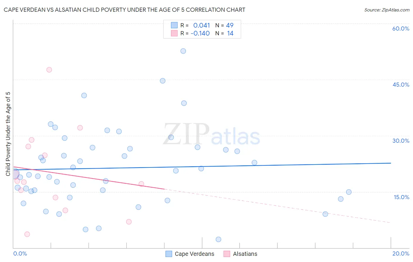 Cape Verdean vs Alsatian Child Poverty Under the Age of 5