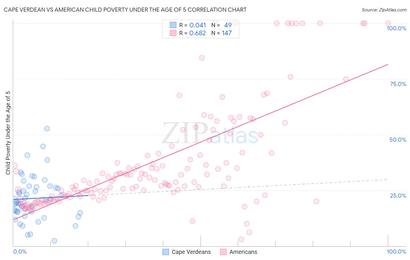 Cape Verdean vs American Child Poverty Under the Age of 5