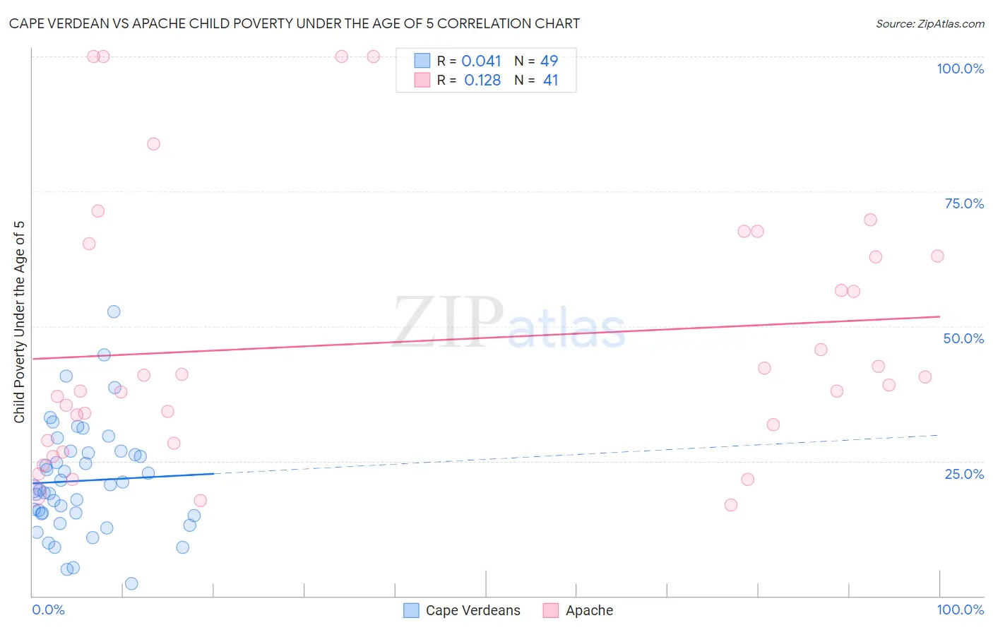 Cape Verdean vs Apache Child Poverty Under the Age of 5