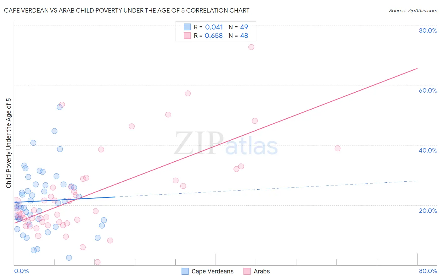 Cape Verdean vs Arab Child Poverty Under the Age of 5