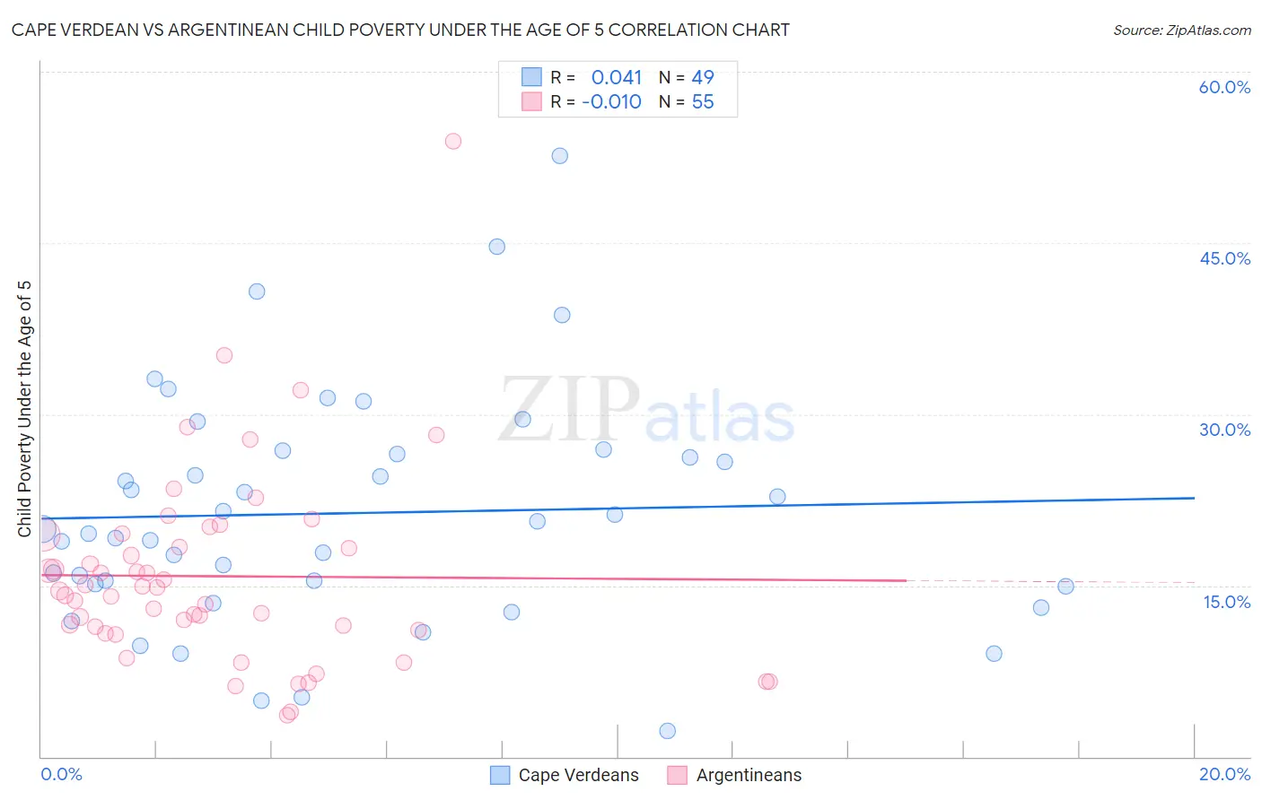 Cape Verdean vs Argentinean Child Poverty Under the Age of 5