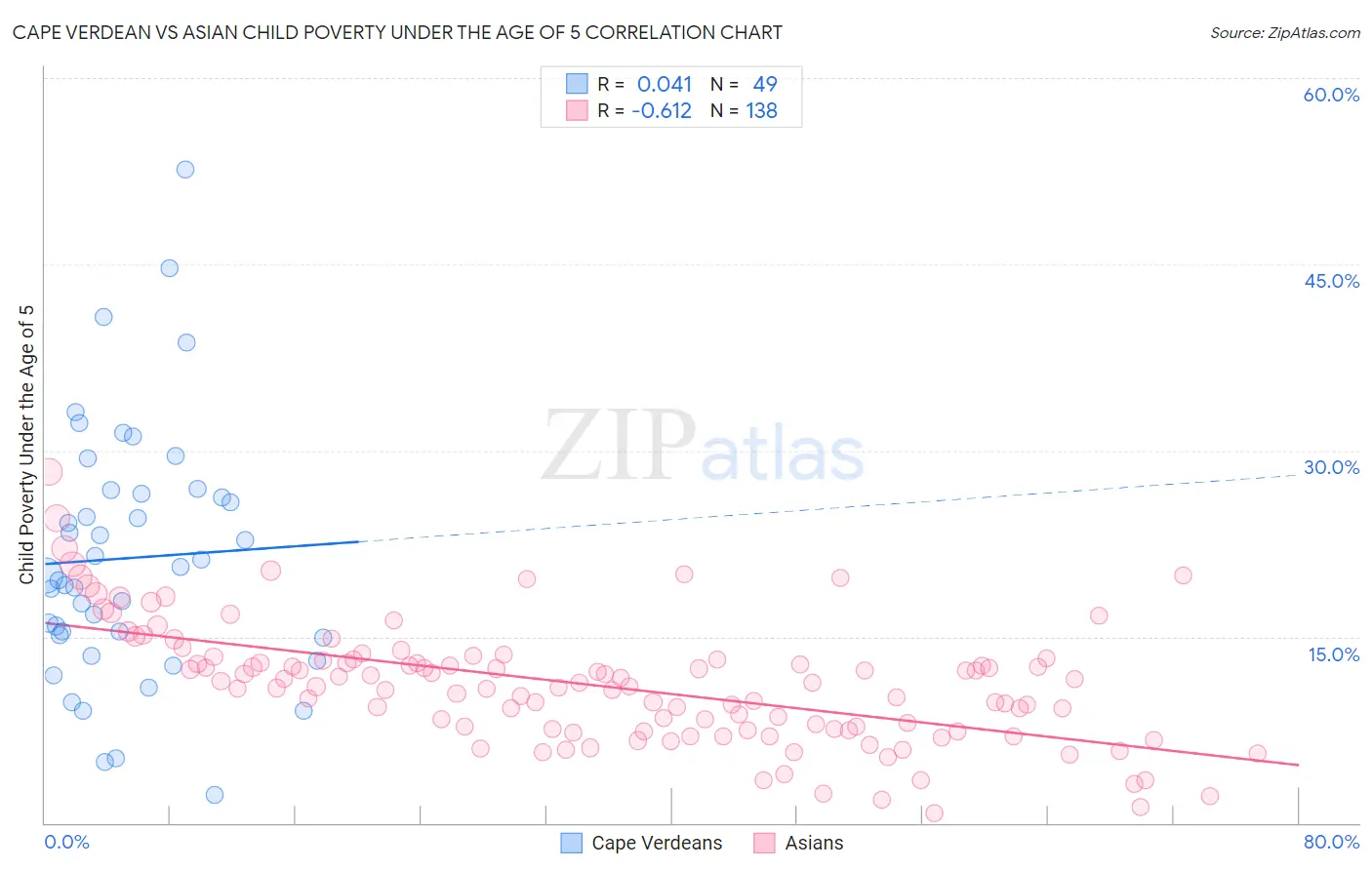 Cape Verdean vs Asian Child Poverty Under the Age of 5