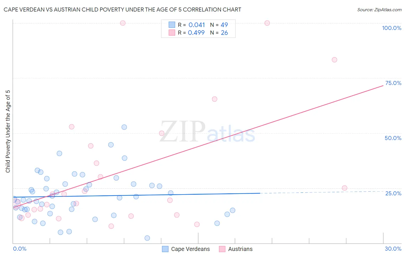 Cape Verdean vs Austrian Child Poverty Under the Age of 5