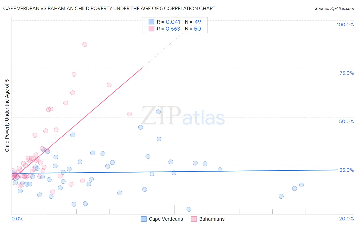 Cape Verdean vs Bahamian Child Poverty Under the Age of 5