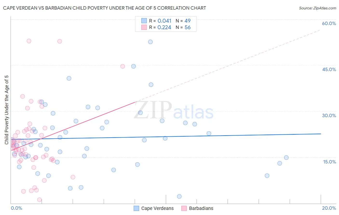 Cape Verdean vs Barbadian Child Poverty Under the Age of 5