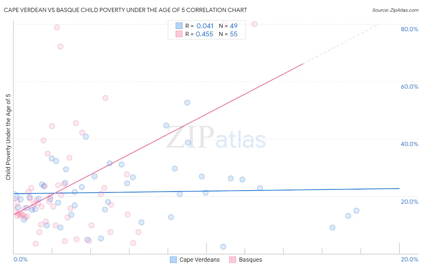 Cape Verdean vs Basque Child Poverty Under the Age of 5