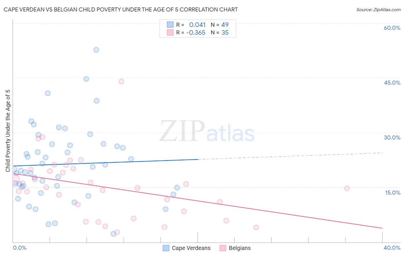 Cape Verdean vs Belgian Child Poverty Under the Age of 5