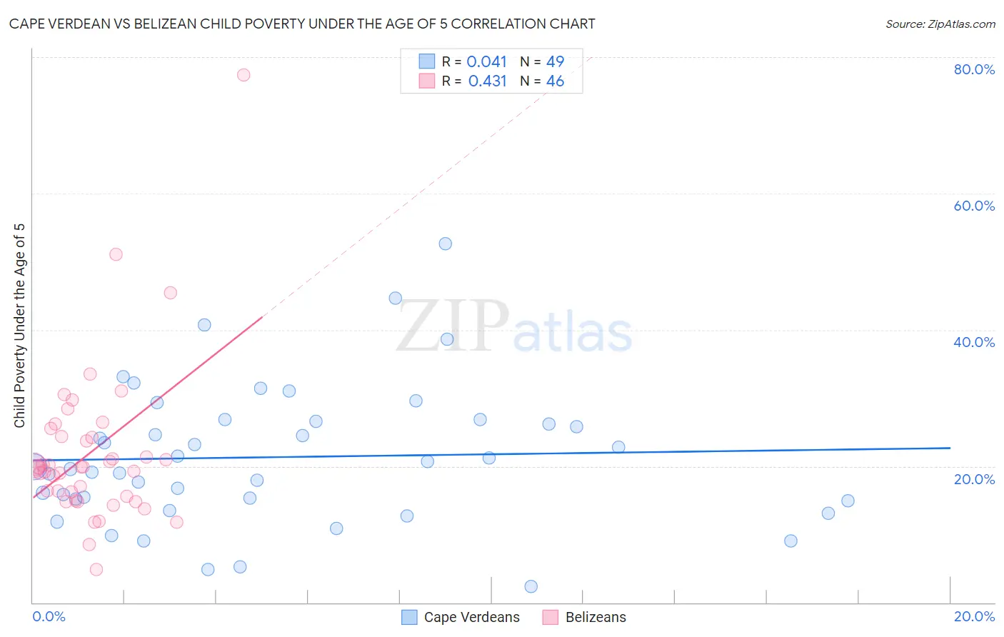 Cape Verdean vs Belizean Child Poverty Under the Age of 5