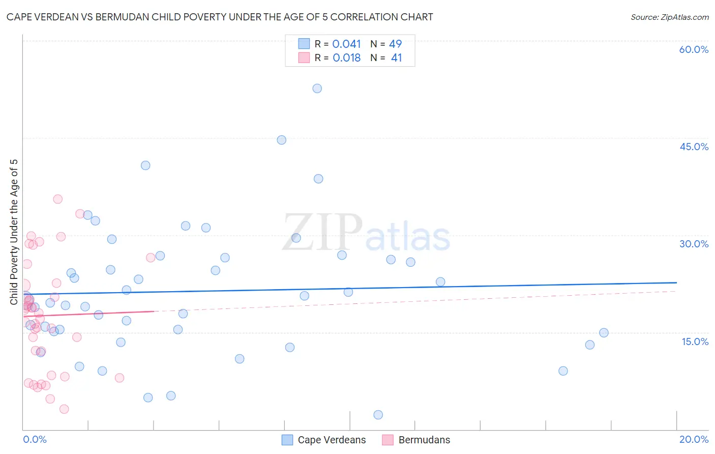 Cape Verdean vs Bermudan Child Poverty Under the Age of 5