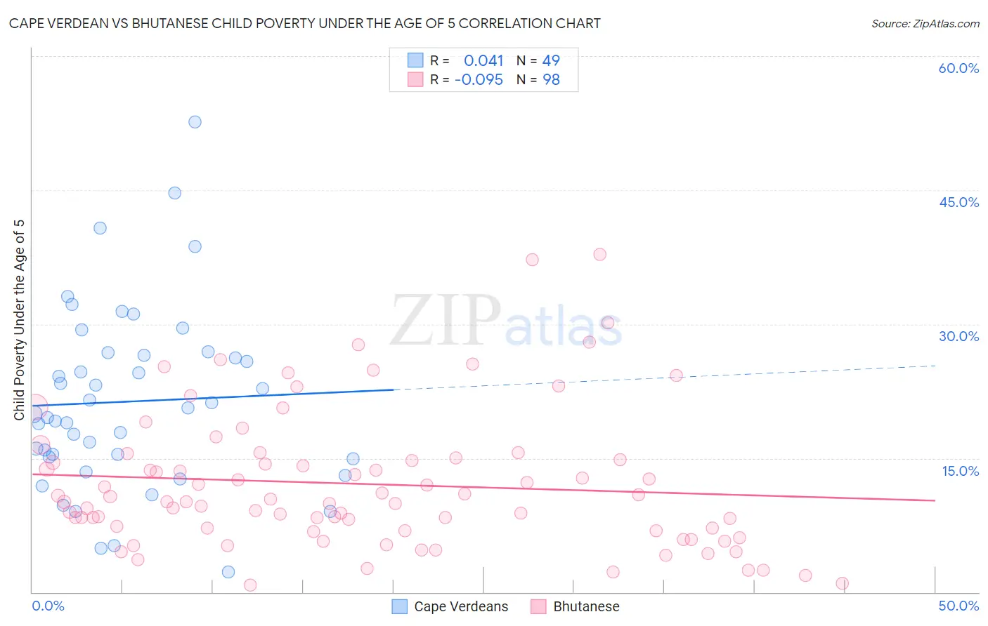 Cape Verdean vs Bhutanese Child Poverty Under the Age of 5