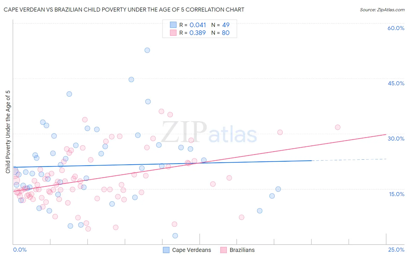 Cape Verdean vs Brazilian Child Poverty Under the Age of 5