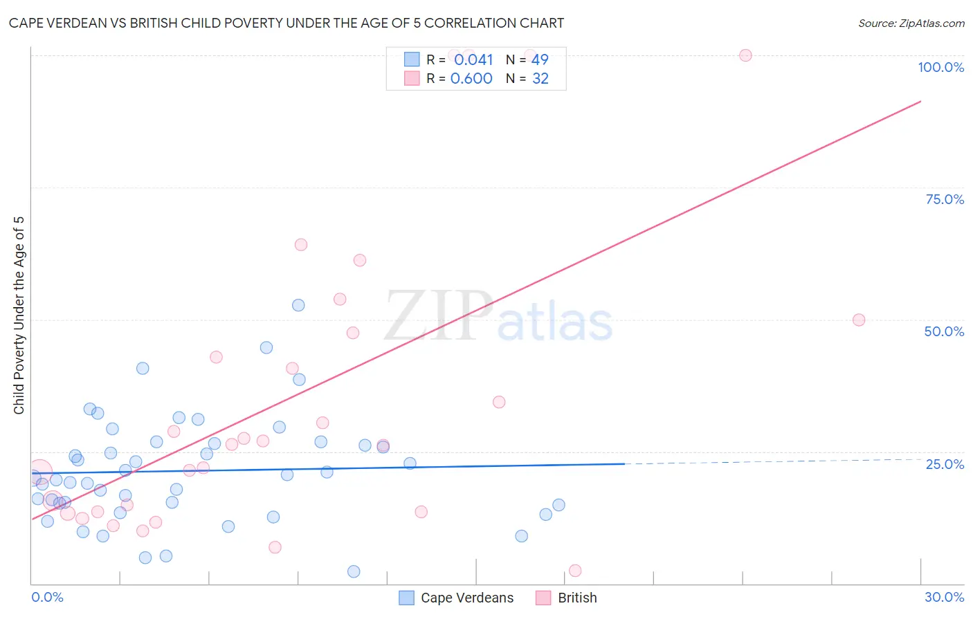 Cape Verdean vs British Child Poverty Under the Age of 5