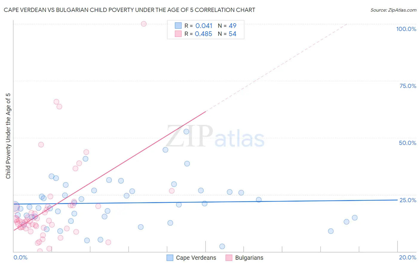Cape Verdean vs Bulgarian Child Poverty Under the Age of 5