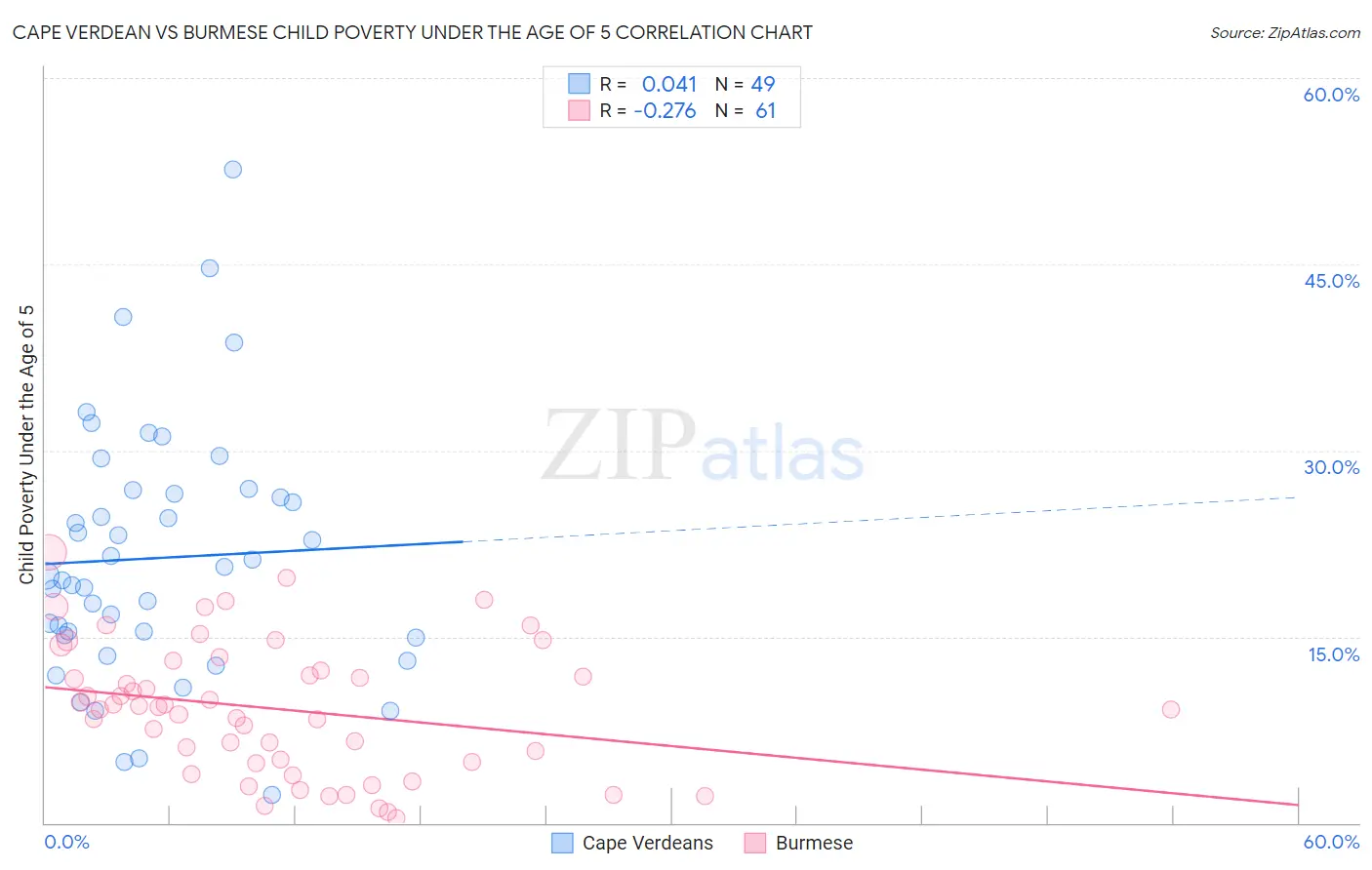 Cape Verdean vs Burmese Child Poverty Under the Age of 5